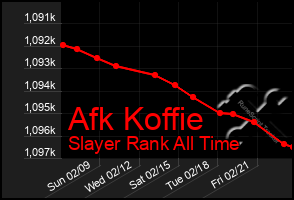 Total Graph of Afk Koffie