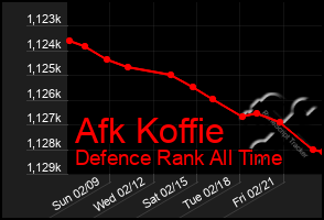 Total Graph of Afk Koffie