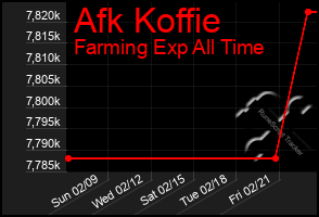 Total Graph of Afk Koffie