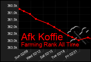 Total Graph of Afk Koffie