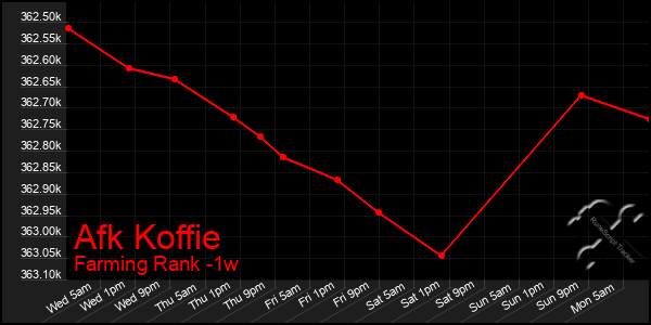 Last 7 Days Graph of Afk Koffie