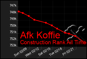 Total Graph of Afk Koffie