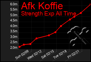 Total Graph of Afk Koffie