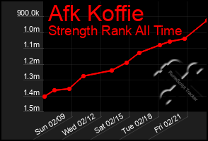 Total Graph of Afk Koffie