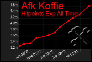 Total Graph of Afk Koffie