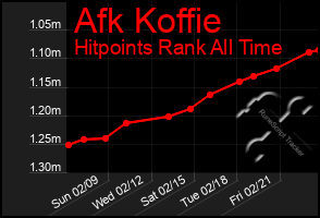 Total Graph of Afk Koffie