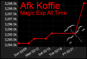 Total Graph of Afk Koffie