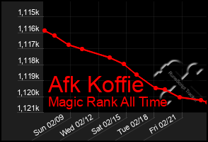 Total Graph of Afk Koffie