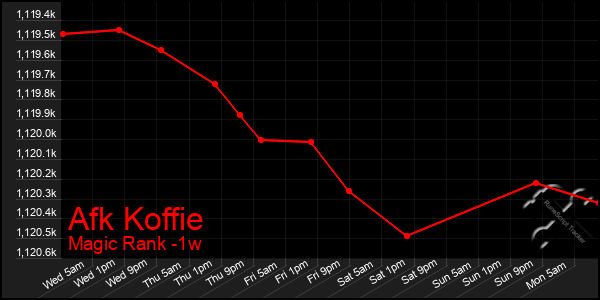 Last 7 Days Graph of Afk Koffie