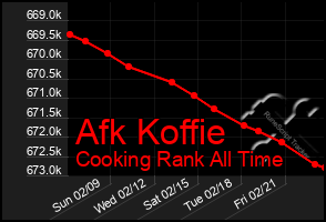 Total Graph of Afk Koffie