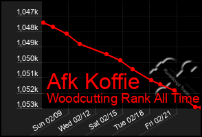 Total Graph of Afk Koffie