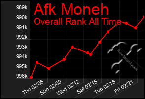 Total Graph of Afk Moneh