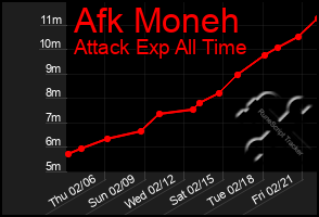 Total Graph of Afk Moneh