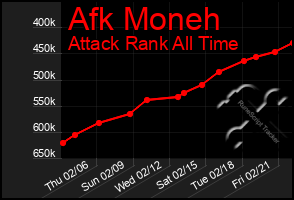 Total Graph of Afk Moneh