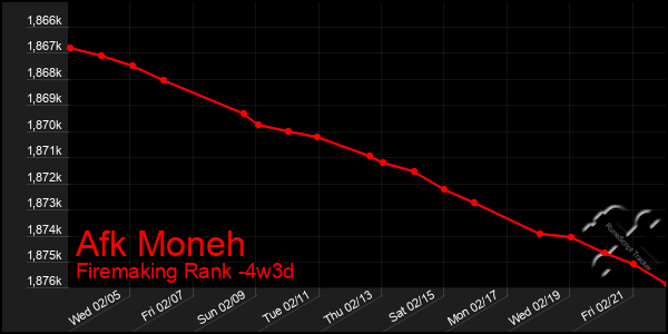 Last 31 Days Graph of Afk Moneh