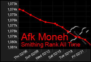 Total Graph of Afk Moneh