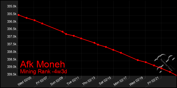 Last 31 Days Graph of Afk Moneh