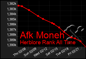 Total Graph of Afk Moneh