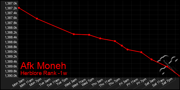 Last 7 Days Graph of Afk Moneh