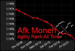 Total Graph of Afk Moneh