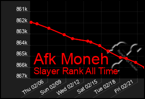 Total Graph of Afk Moneh