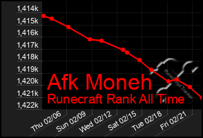 Total Graph of Afk Moneh