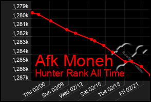 Total Graph of Afk Moneh