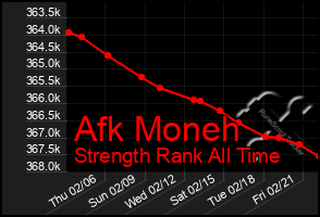 Total Graph of Afk Moneh