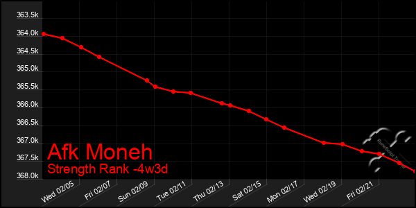 Last 31 Days Graph of Afk Moneh