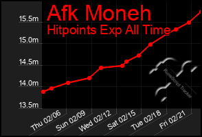 Total Graph of Afk Moneh