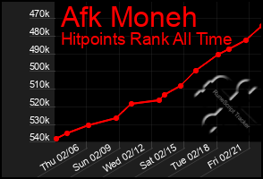 Total Graph of Afk Moneh