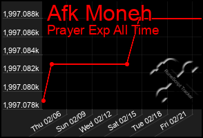 Total Graph of Afk Moneh