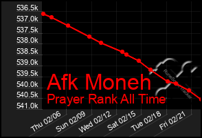 Total Graph of Afk Moneh