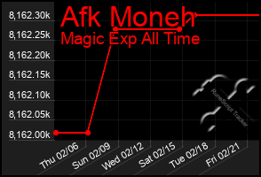 Total Graph of Afk Moneh