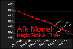 Total Graph of Afk Moneh