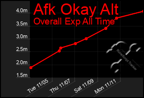 Total Graph of Afk Okay Alt