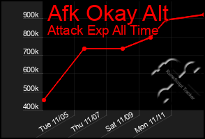 Total Graph of Afk Okay Alt