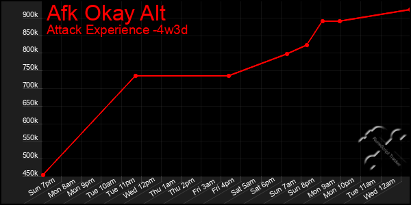 Last 31 Days Graph of Afk Okay Alt