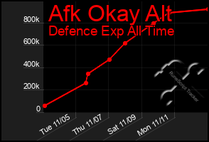 Total Graph of Afk Okay Alt