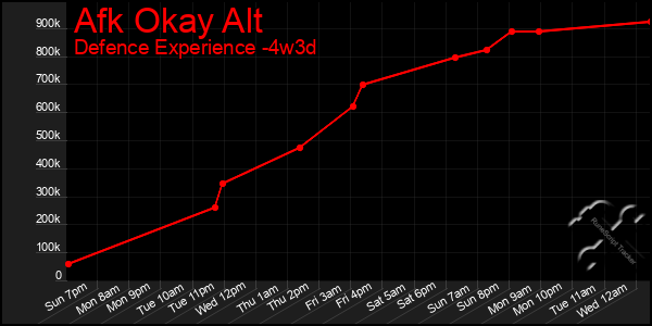 Last 31 Days Graph of Afk Okay Alt