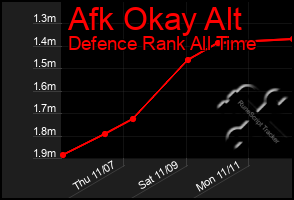 Total Graph of Afk Okay Alt