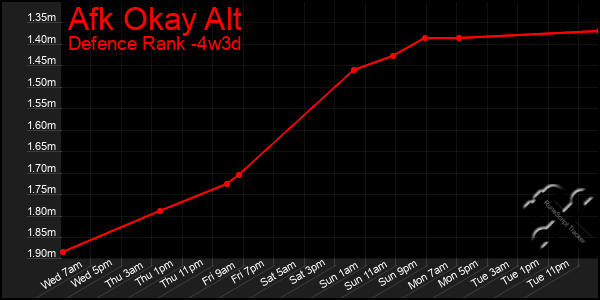 Last 31 Days Graph of Afk Okay Alt