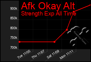 Total Graph of Afk Okay Alt