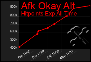 Total Graph of Afk Okay Alt