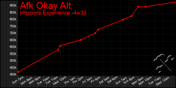 Last 31 Days Graph of Afk Okay Alt