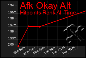 Total Graph of Afk Okay Alt