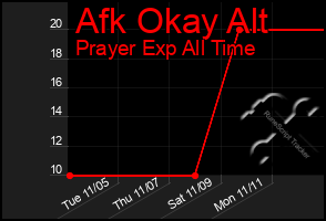 Total Graph of Afk Okay Alt