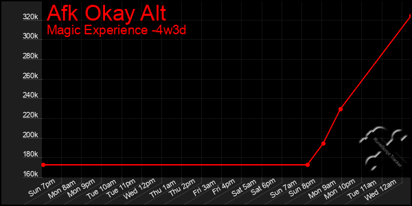 Last 31 Days Graph of Afk Okay Alt