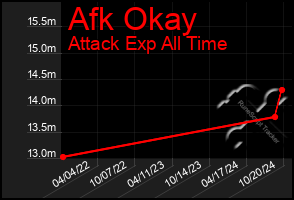 Total Graph of Afk Okay