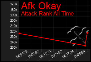 Total Graph of Afk Okay